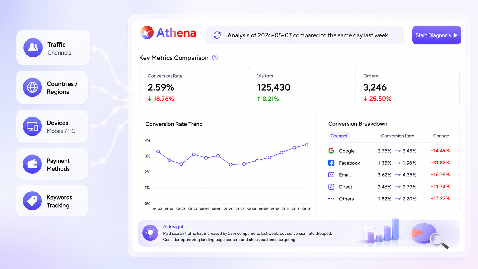 How to Diagnose Ecommerce Conversion Rate Drops With an AI Assistant?